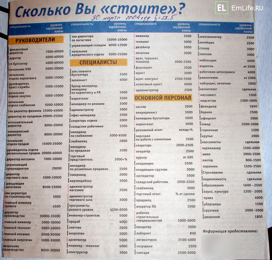 соответствие профессии и заработной платы в 2004 году